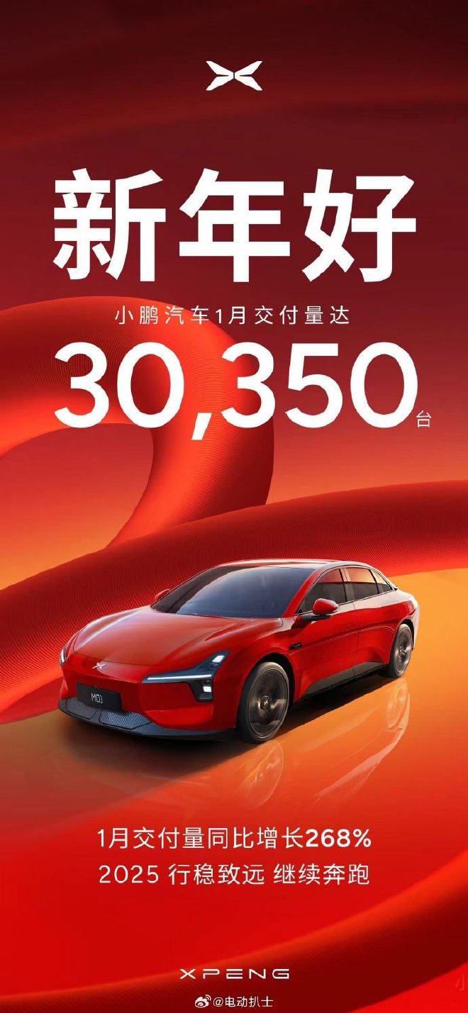 小鹏汽车1月交付新车30350台