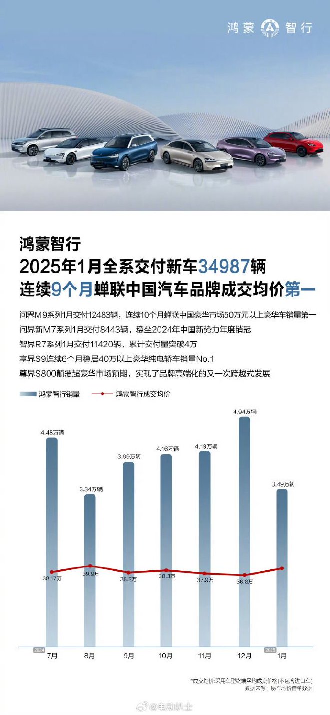 鸿蒙智行1月交付34987辆新车