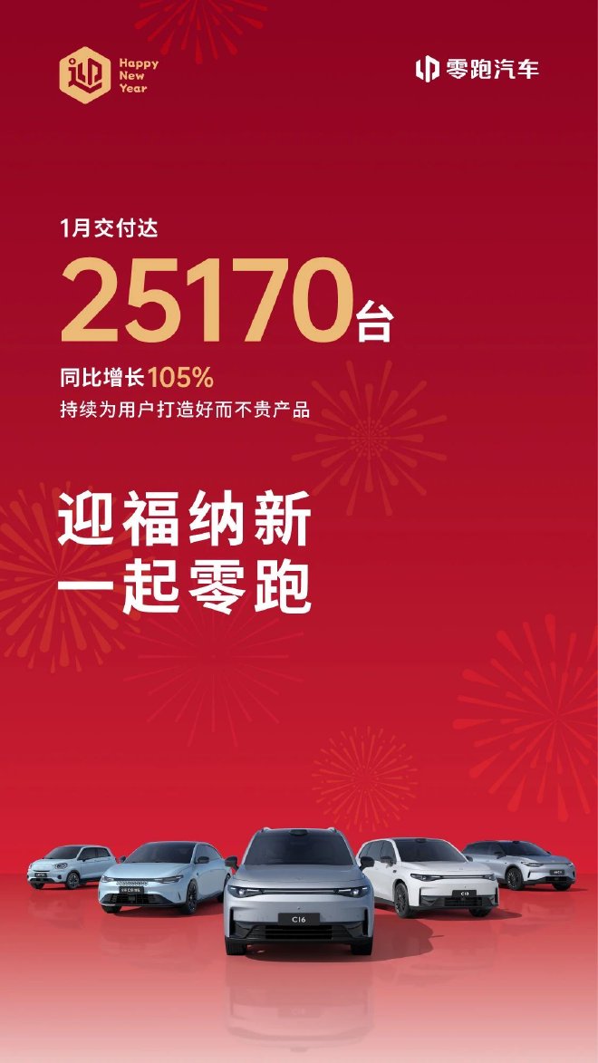 零跑汽车2025年1月交付超2.5万辆 去年已提前盈利